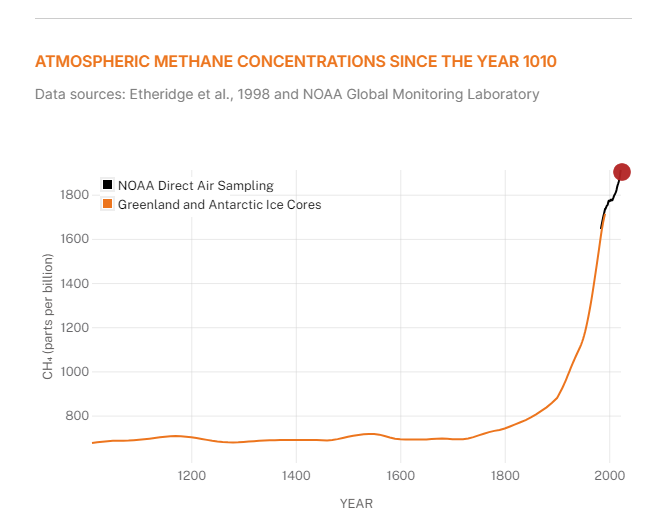 Methane Data